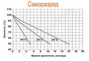 Саморазряд Delta DTM 1240 L