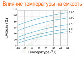 Влияние температуры на емкость Delta DTM 1240 L