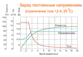 Заряд постоянным напряжением Delta DTM 1240 L