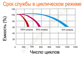 Срок службы Delta DTM 1240 L в циклическом режиме