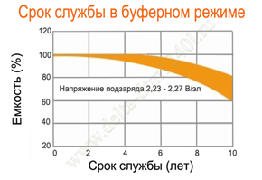 Срок службы Delta DTM 1240 L в буферном режиме